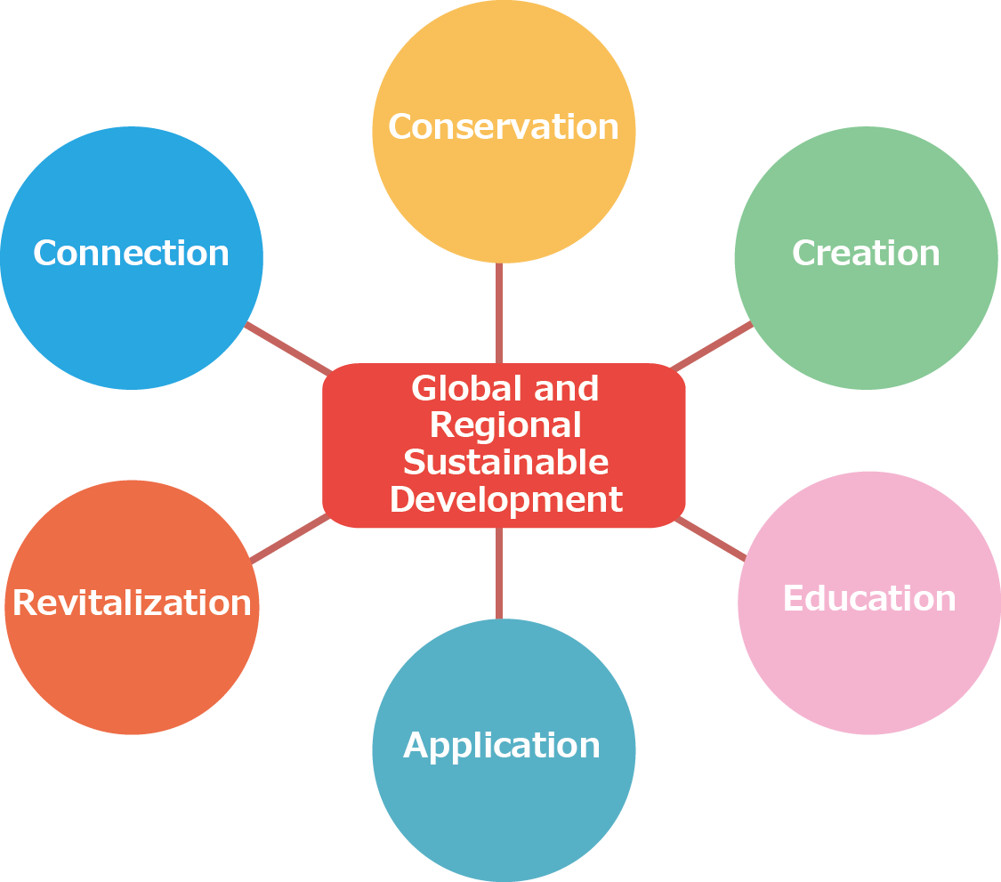 Global and Regional Sustainable Development